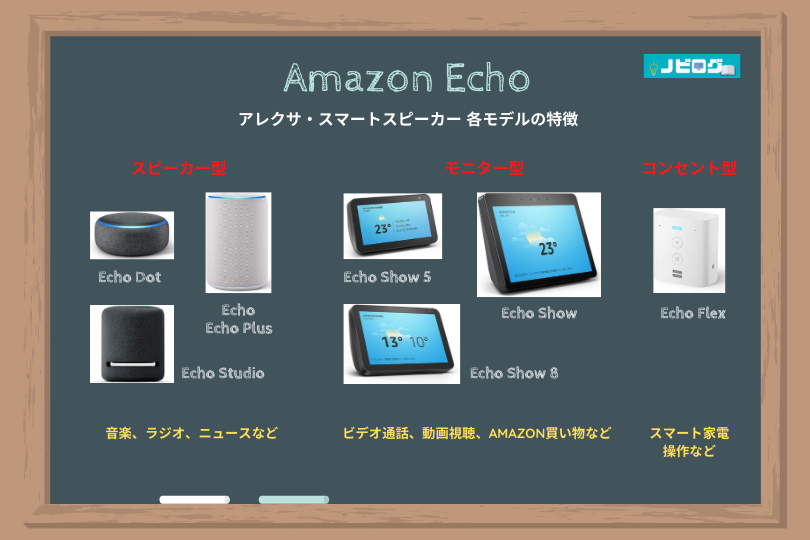 アレクサ・スマートスピーカー「Amazon Echo」の各モデルをスピーカー型、モニター型、コンセント型の３種類に分類し、それぞれの特徴を比較した図