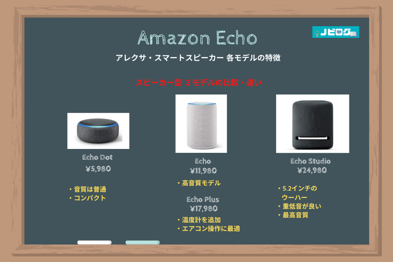 アレクサ・スマートスピーカー「Amazon Echo」の各モデルのうち、スピーカー型の４モデル「Echo Dot」、「Echo」、「Echo Plus」、「Echo Studio」の特徴を比較した図