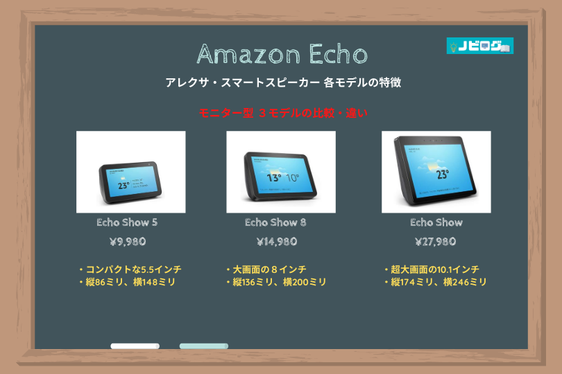 アレクサ・スマートスピーカー「Amazon Echo」の各モデルのうち、モニター型の３モデル「Echo Show 5」、「Echo Show 8」、「Echo Show」の特徴を比較した図